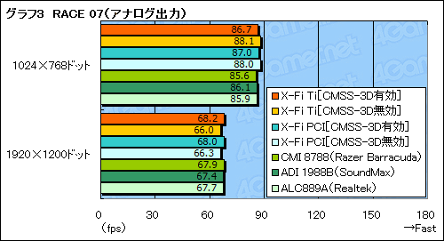 ������#033�Υ���ͥ���/��Sound Blaster X-Fi Titanium�ץѥե����ޥ󥹥�ӥ塼��Ǻܡ�PCIe�Ǥ�¸�߰յ���õ��
