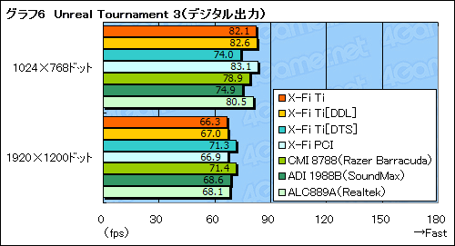 ������#036�Υ���ͥ���/��Sound Blaster X-Fi Titanium�ץѥե����ޥ󥹥�ӥ塼��Ǻܡ�PCIe�Ǥ�¸�߰յ���õ��