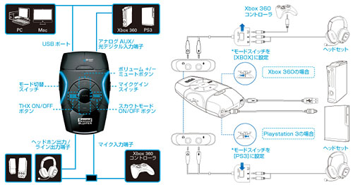 画像ギャラリー No.006のサムネイル画像 / Creative,PS3・Xbox 360・PC&Mac対応の“ゲーマー向けサウンドデバイス”を発表〜新型プロセッサ「Core3D」搭載