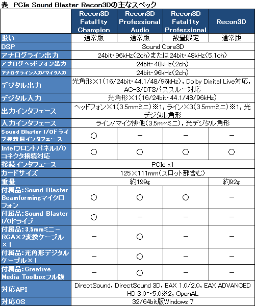 画像ギャラリー No.020のサムネイル画像 / Creative,新世代サウンドカード「PCIe Sound Blaster Recon3D」を国内発売