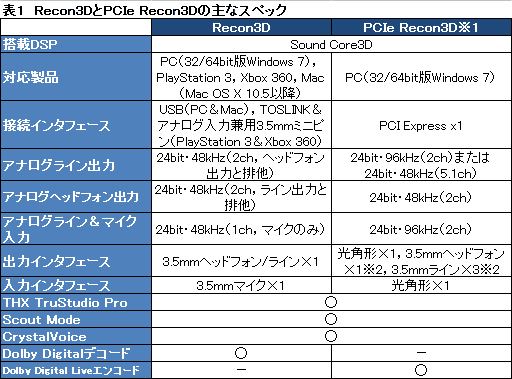 画像ギャラリー No.028のサムネイル画像 / PS3・Xbox 360&PC対応の外付けサウンドデバイス「Sound Blaster Recon3D」レビュー。実はPCIe版より音がよかった