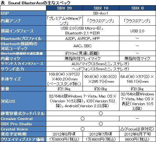 画像ギャラリー No.012のサムネイル画像 / Creative,「Sound BlasterAxx」発表。BT&USB接続対応のスピーカーとマイク,DSPを1本の“六角柱”にまとめた製品