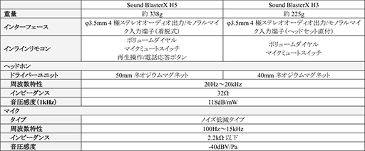 画像ギャラリー No.011のサムネイル画像 / Creative,ゲーマー向け新ブランド「Sound BlasterX」を立ち上げ。第1弾となるヘッドセット2製品は11月に国内発売予定