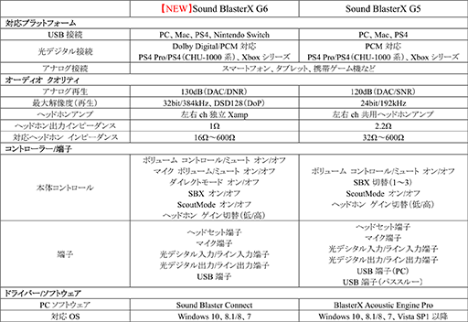 The Usb Sound Device Sound Blasterx G6 Which Can Also Be Used With Switch Will Be Released In Early August 4gamer Net