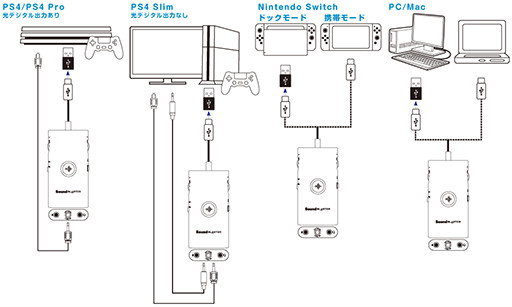 CreativePS4ǤѤǤܥåȸUSBɥǥХSound Blaster G3פȯ