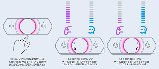 Sound BlasterX G6פե०GameVoice Mixб