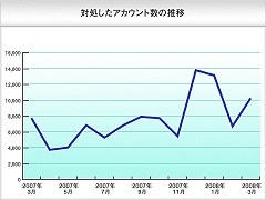 Ffxi 4月度は約6860アカウントを処分 サーバー攻撃者を制裁