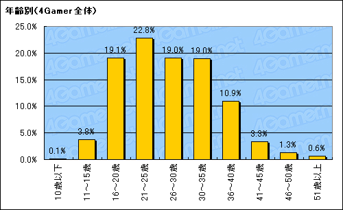 画像集#005のサムネイル/1万4000人の4Gamer読者を通して見る日本のオンラインゲーム市場。日本のオンラインゲームはどこへ向かえばよいのか