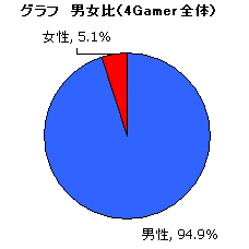 画像集#012のサムネイル/1万4000人の4Gamer読者を通して見る日本のオンラインゲーム市場。日本のオンラインゲームはどこへ向かえばよいのか