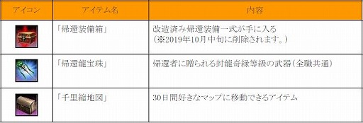 画像ギャラリー No.011のサムネイル画像 / 「新・天上碑」,各職業専用の外見に変身できる新システム“覚醒遺物”が実装。復帰者に向けたキャンペーンも