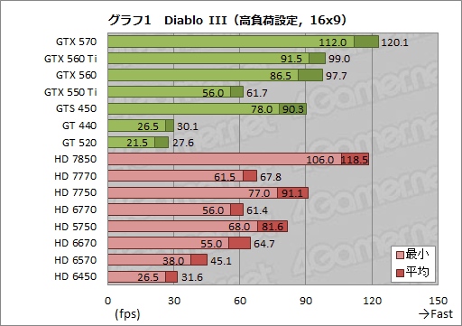 ꡼ No.013Υͥ / Diablo IIIפŬ˥ץ쥤ˤϤɤΥ饹GPUɬפ25000߰ʲGPU 15ʤǻƤߤ