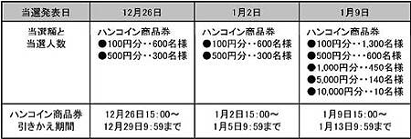 ハンゲーム ハンゲ Jp でハンコイン商品券210万円分が当たる