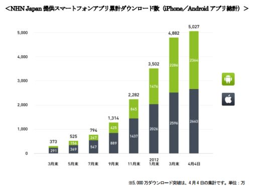 ���������꡼ No.001�Υ���ͥ������ / NHN Japan�����ޥե��������ץ����Τ��߷�DL��5000�����ˤ�ȯɽ