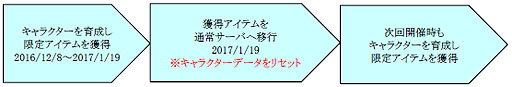 画像ギャラリー No.002のサムネイル画像 / 「眠らない大陸クロノス」,新仕様の「シーズンサーバ」が期間限定でオープン