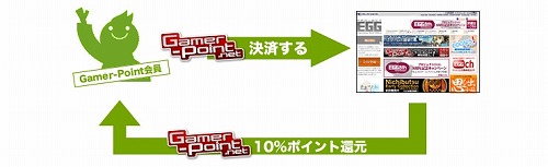 画像ギャラリー No.001のサムネイル画像 / 「アミューズメントセンター」Gamer-Pointキャンペーン期間を延長