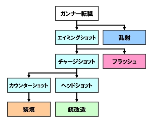 画像ギャラリー No.003のサムネイル画像 / 「シール」狩人の二次職業「アーチャー」「ガンナー」のスキルを公開
