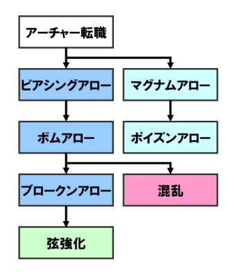画像ギャラリー No.006のサムネイル画像 / 「シール」狩人の二次職業「アーチャー」「ガンナー」のスキルを公開