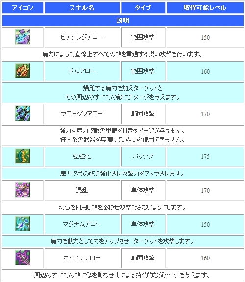 画像ギャラリー No.007のサムネイル画像 / 「シール」狩人の二次職業「アーチャー」「ガンナー」のスキルを公開