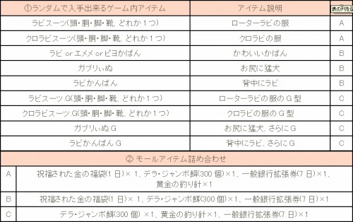 画像ギャラリー No.002のサムネイル画像 / 「シールオンライン」福袋フライング販売。公式オフ会の開催も決定