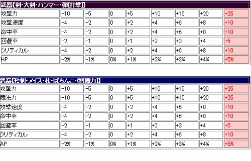 画像ギャラリー No.010のサムネイル画像 / 「シール」“精錬値+11”以上を達成しよう。強化キャンペーン