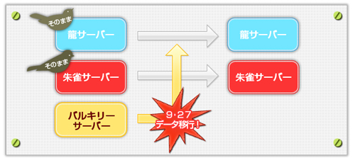 画像ギャラリー No.007のサムネイル画像 / 「シールオンライン」,9月27日に「バルキリー」サーバ閉鎖,「龍」サーバと統合