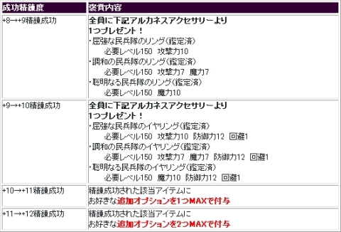 画像ギャラリー No.003のサムネイル画像 / 「シールオンライン」,精錬確率アップイベントの期間延長。11月8日までに
