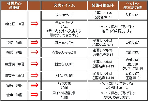 画像ギャラリー No.006のサムネイル画像 / 「シールオンライン」,バトルペットの獲得経験値が50%UPするイベントを開催