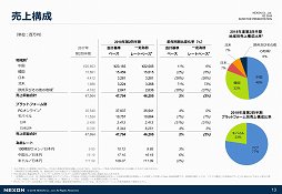 画像ギャラリー No.009のサムネイル画像 / ネクソンが2018年第2四半期決算説明会を開催。15周年を迎えた韓国の「メイプルストーリー」が前年同期比61%増の成長を見せる結果に