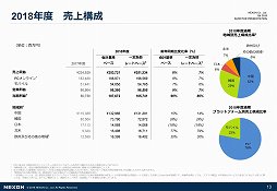 画像ギャラリー No.003のサムネイル画像 / ネクソンが2018年度通期の決算説明会を実施。売上収益,営業利益,当期利益のすべてが前期比で成長