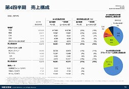 画像ギャラリー No.005のサムネイル画像 / ネクソンが2018年度通期の決算説明会を実施。売上収益,営業利益,当期利益のすべてが前期比で成長