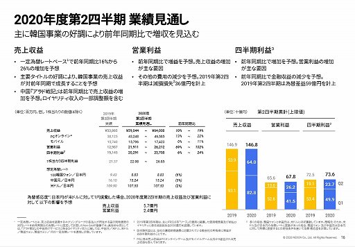 画像ギャラリー No.003のサムネイル画像 / ネクソンが2020年12月期第1四半期決算を発表。韓国で「メイプルストーリー」をはじめとする主要タイトルが好調