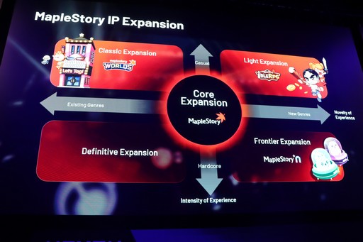画像ギャラリー No.007のサムネイル画像 / 「メイプルストーリー」シリーズがIP成長促進戦略の成功モデルに。ネクソンの「キャピタル・マーケット・ブリーフィング 2026」をレポート