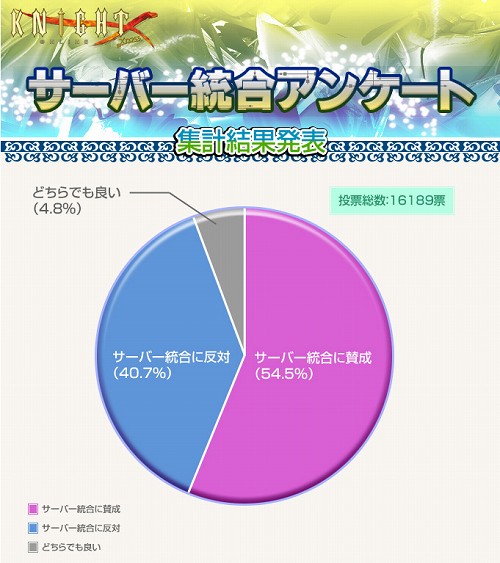 画像ギャラリー No.001のサムネイル画像 / 「ナイトオンラインクロス」サーバー統合に関するアンケートの結果