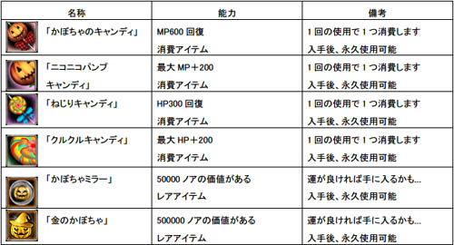 画像ギャラリー No.002のサムネイル画像 / ハロウィン一色「ナイトオンライン」でカボチャを倒してアイテムGET