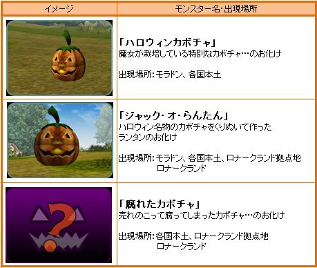 画像ギャラリー No.002のサムネイル画像 / 「ナイトオンラインクロス」,カボチャを倒しハロウィン限定アイテムを入手しよう