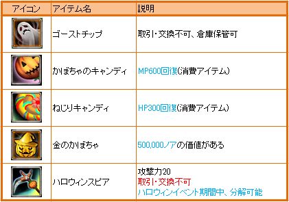 画像ギャラリー No.003のサムネイル画像 / 「ナイトオンラインクロス」,カボチャを倒しハロウィン限定アイテムを入手しよう