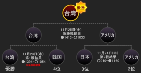 画像ギャラリー No.002のサムネイル画像 / 「ナイトオンラインクロス」,世界大会KWC2011の結果を発表