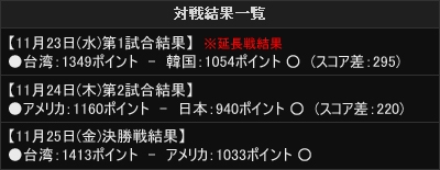 画像ギャラリー No.003のサムネイル画像 / 「ナイトオンラインクロス」,世界大会KWC2011の結果を発表