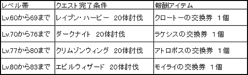 画像ギャラリー No.003のサムネイル画像 / 「ナイトオンラインクロス」,サーバー統合準備イベントが本日より実施