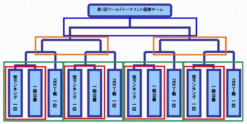 画像ギャラリー No.001のサムネイル画像 / 「GE」，第3回ワールドトーナメントの出場権獲得方法の詳細を発表