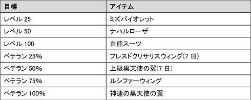 画像集#001のサムネイル/ビーチの人気を一人占め!「グラナド・エスパダ」で目指せ! ビーチの主役キャンペーンと,大規模アップデート「GE2.4」最新情報