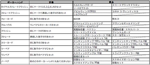 画像ギャラリー No.005のサムネイル画像 / 「グラナド」，ポーカー風アイテム販売コンテンツが期間限定で登場