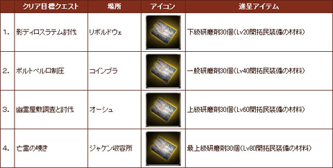 画像ギャラリー No.003のサムネイル画像 / 「グラナド・エスパダ」，「クエスト実践トレーニング」で新人を支援