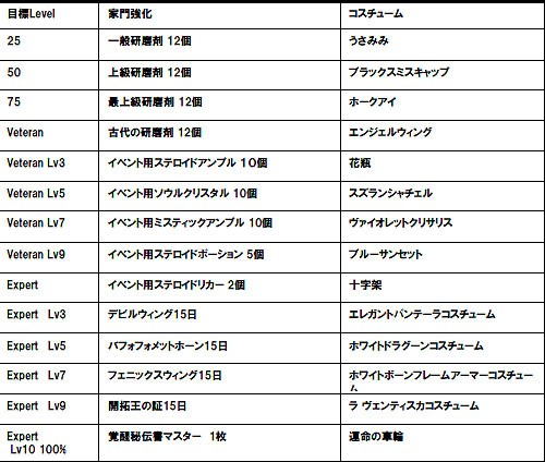 画像ギャラリー No.004のサムネイル画像 / 「グラナド・エスパダ」コンビネーションバフなど新システムを含むアップデート「Trinity Force 〜絆が彩る奇跡〜」を2月24日に実施