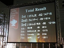 画像集#020のサムネイル/「スカッとゴルフ パンヤ」の日本一は,がん太選手に決定