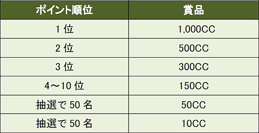 画像ギャラリー No.005のサムネイル画像 / 「ShotOnline」“ランキングツアーシステム“が実装。各種イベントを順次開催