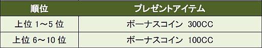 画像ギャラリー No.007のサムネイル画像 / 「ShotOnline」“ランキングツアーシステム“が実装。各種イベントを順次開催