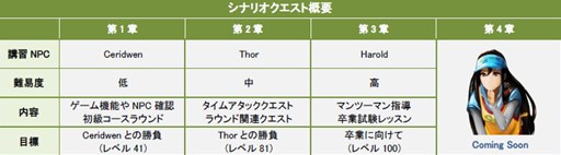 画像集#007のサムネイル/「ShotOnline」,全4章からなる「シナリオクエスト」の3章までが本日実装に