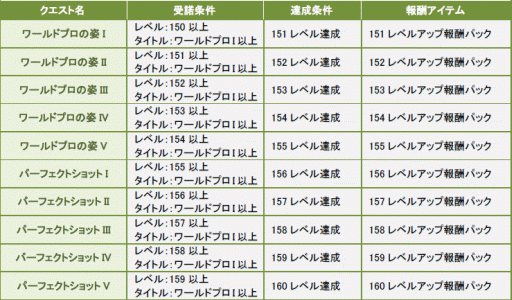 画像ギャラリー No.002のサムネイル画像 / 「ShotOnline」,Lv151以上を対象とした“レベルアップ報酬クエスト”が実装