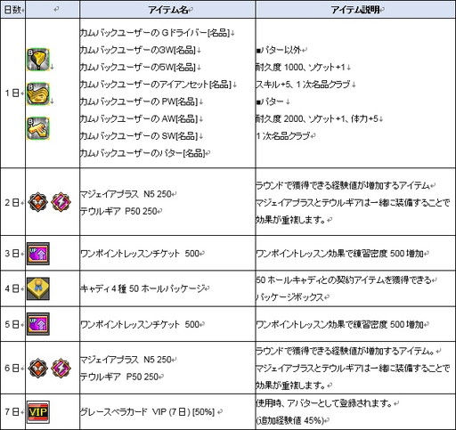 ꡼ No.004Υͥ / ShotOnlineפǡWelcome Back!ʤڡ󡪡ɤ